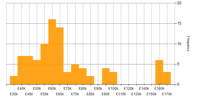 Salary histogram for Design Patterns in the Midlands