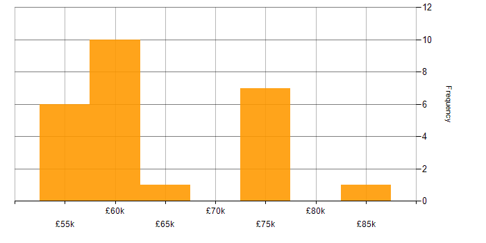 Salary histogram for Design Patterns in Newcastle upon Tyne