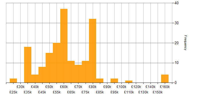 Salary histogram for Design Patterns in the North West