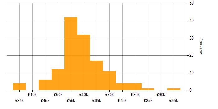 Salary histogram for Design Patterns in the South East