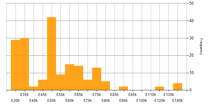 Salary histogram for Design Patterns in the South West
