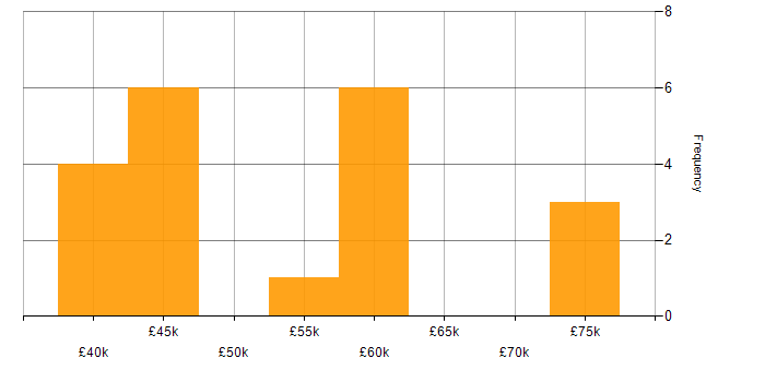 Salary histogram for Design Patterns in South Yorkshire