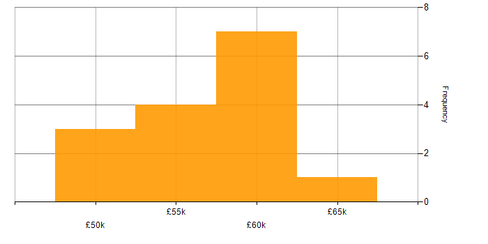 Salary histogram for Design Patterns in Southampton