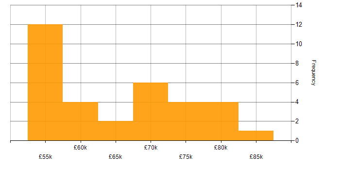 Salary histogram for Design Patterns in the Thames Valley
