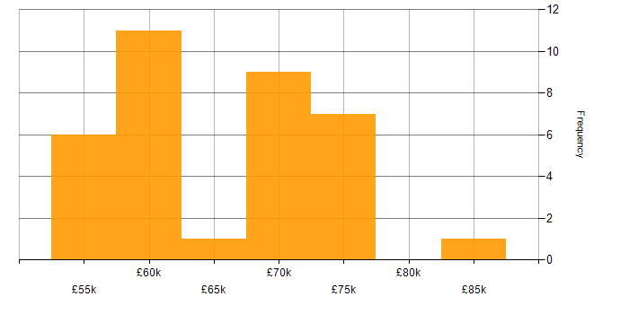 Salary histogram for Design Patterns in Tyne and Wear