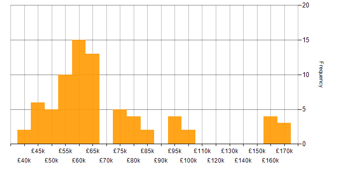 Salary histogram for Design Patterns in the West Midlands