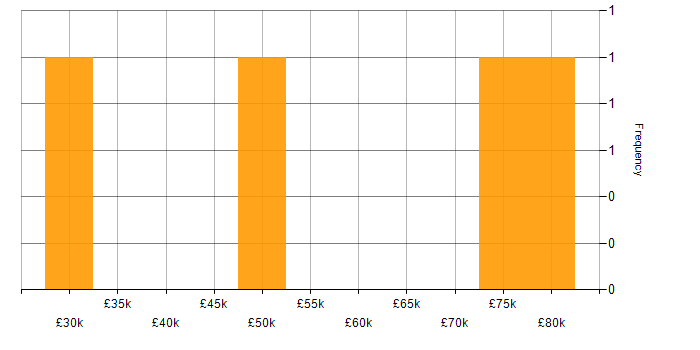 Salary histogram for Design Thinking in the South East