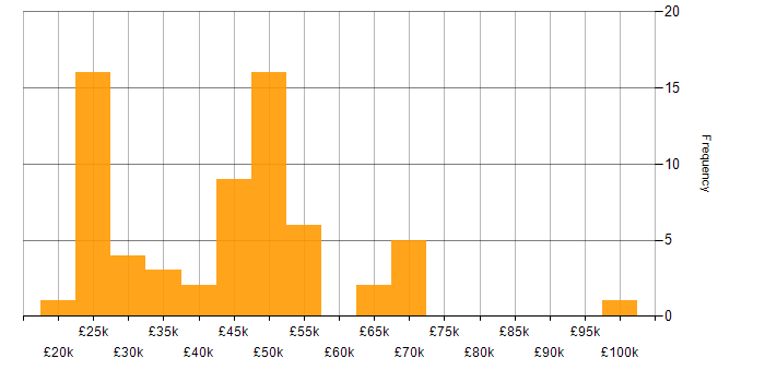 Salary histogram for Designer in the East of England