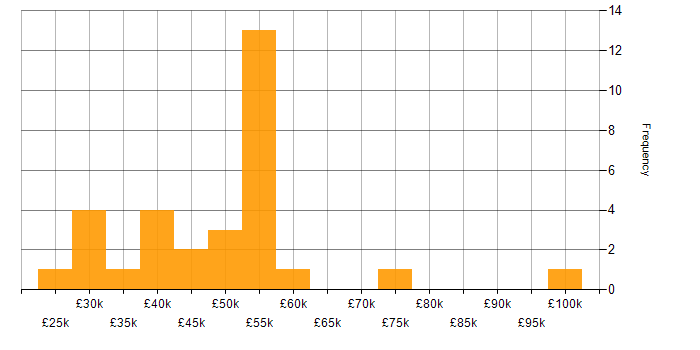 Salary histogram for Designer in the North East