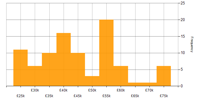 Salary histogram for Designer in the North West