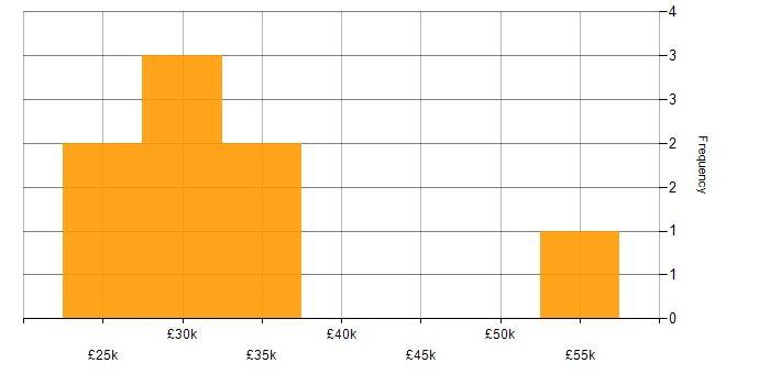 Salary histogram for Designer in South Wales