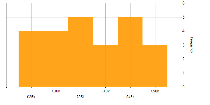 Salary histogram for Desktop Analyst in England