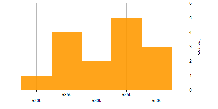 Salary histogram for Desktop Analyst in London