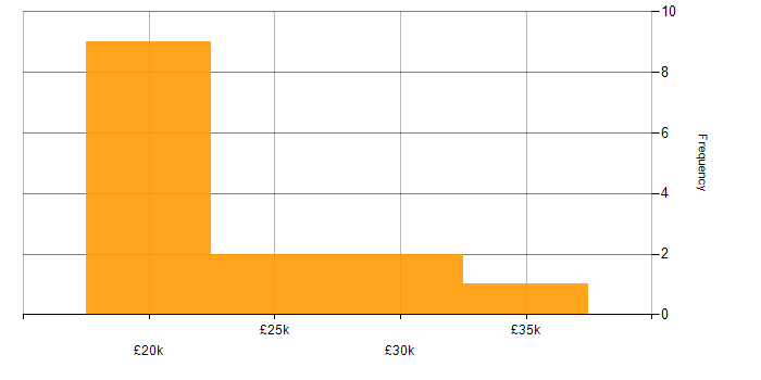 Salary histogram for Desktop Engineer in the East of England