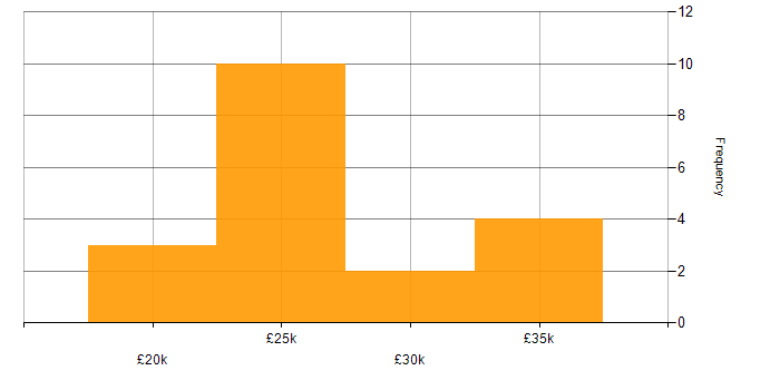 Salary histogram for Desktop Engineer in the North West