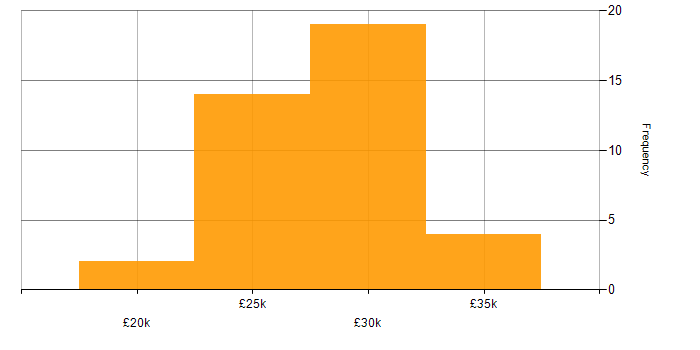 Salary histogram for Desktop Engineer in the South East