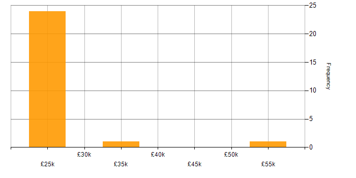 Salary histogram for Desktop Engineer in the South West