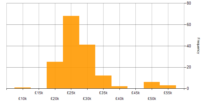 Salary histogram for Desktop Engineer in the UK excluding London