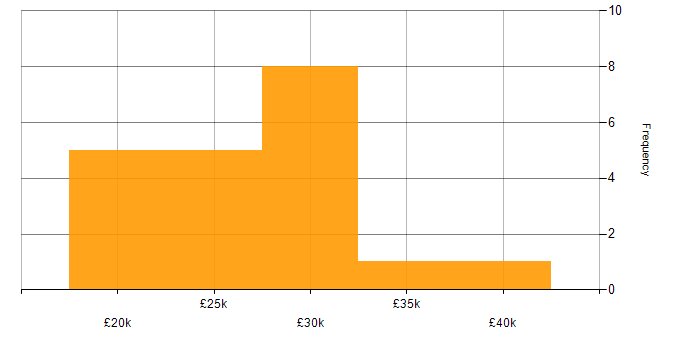 Salary histogram for Desktop Support in the Midlands