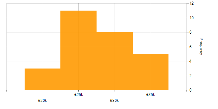 Salary histogram for Desktop Support in the North of England