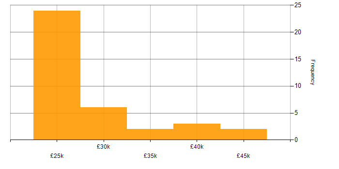 Salary histogram for Desktop Support in the South West