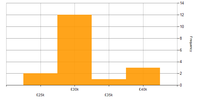 Salary histogram for Desktop Support in the Thames Valley