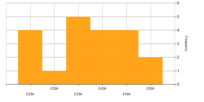Salary histogram for Desktop Support Analyst in the UK