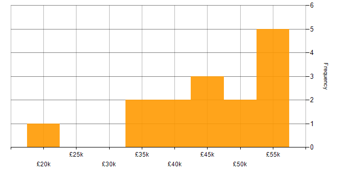 Salary histogram for Desktop Support Engineer in the City of London