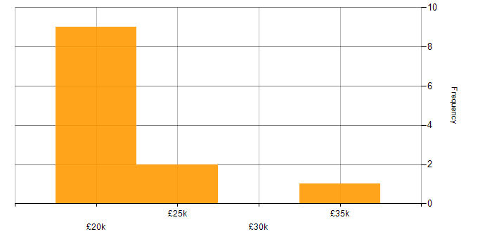Salary histogram for Desktop Support Engineer in the East of England