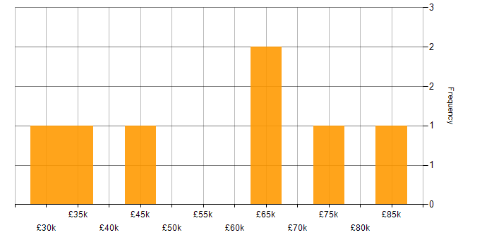 Salary histogram for Desktop Support Specialist in England