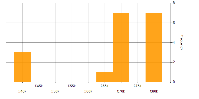Salary histogram for Developer/Software Engineer in the South West