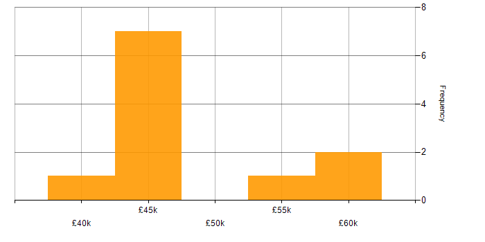 Salary histogram for Developer in Barnsley