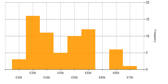 Salary histogram for Developer in Bedfordshire