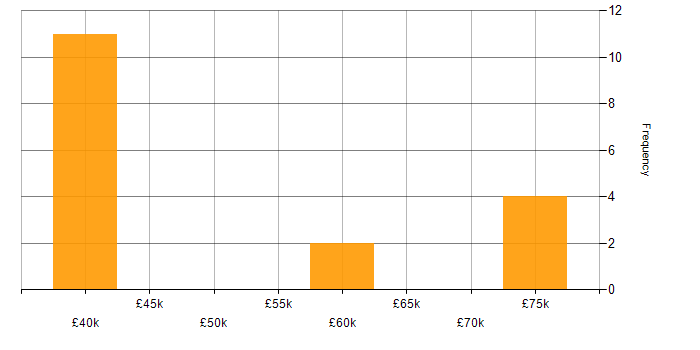 Salary histogram for Developer in Birkenhead