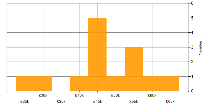 Salary histogram for Developer in Bolton
