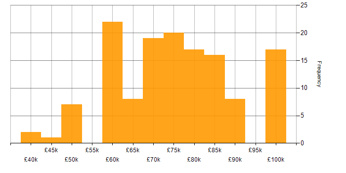 Salary histogram for Developer in Bracknell