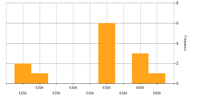 Salary histogram for Developer in Burnley