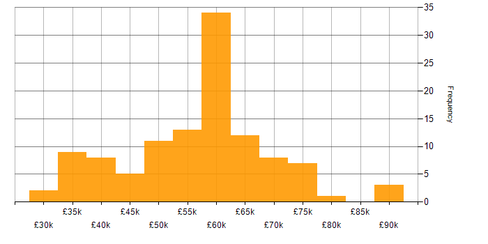 Salary histogram for Developer in Cambridge