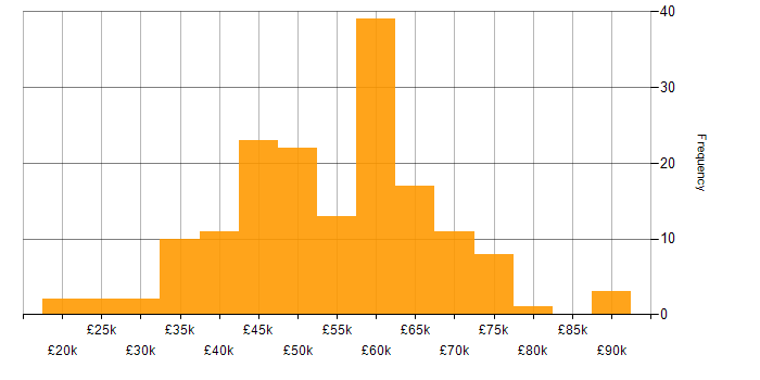 Salary histogram for Developer in Cambridgeshire