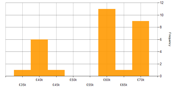 Salary histogram for Developer in Chelmsford