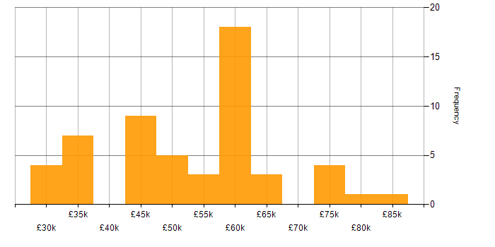 Salary histogram for Developer in Cheltenham
