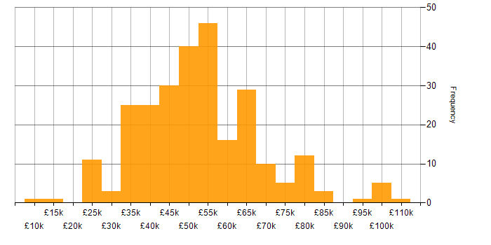Salary histogram for Developer in Cheshire