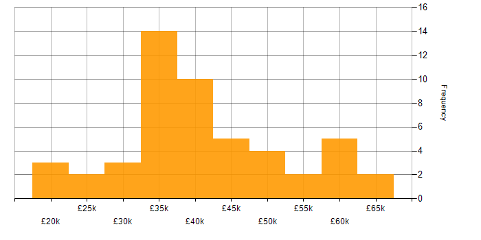 Salary histogram for Developer in Chester