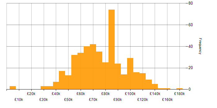 Salary histogram for Developer in the City of London