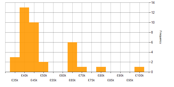 Salary histogram for Developer in Colchester