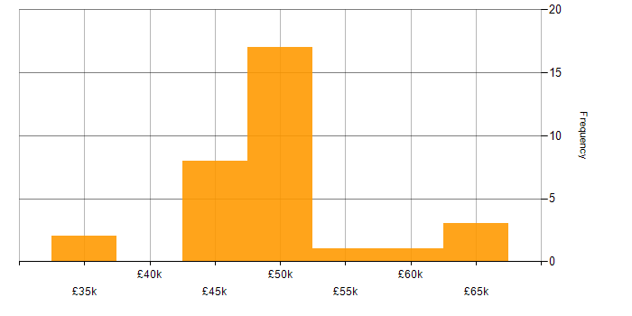 Salary histogram for Developer in Coventry