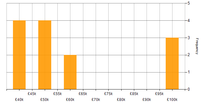 Salary histogram for Developer in Dartford