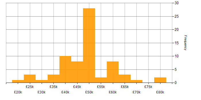 Salary histogram for Developer in Derbyshire
