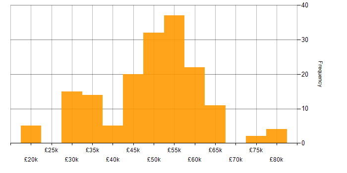 Salary histogram for Developer in Dorset