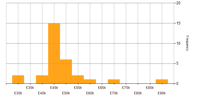 Salary histogram for Developer in Dundee